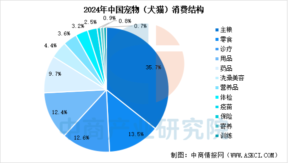 2025年中国宠物猫犬消费规模预测及消费结构分析（图）(图2)