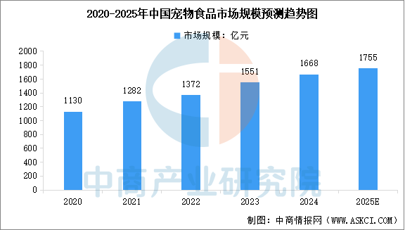 2025年中国宠物食品市场规模预测及市场结构分析（图）(图1)