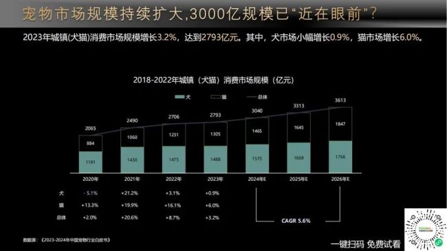 宠物市场增长减缓2023年规模约2793亿元(图1)