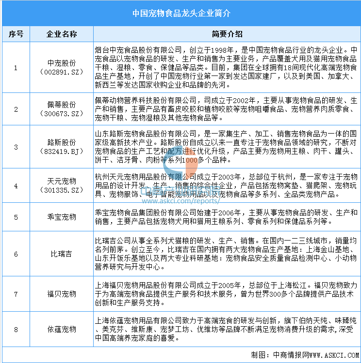 2025年中国宠物食品市场规模预测及重点企业分析（图）(图2)