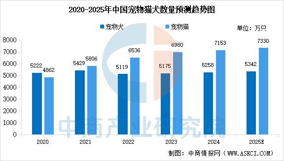 2025年中国宠物数量及宠物食品市场规模预测分析（图）(图1)