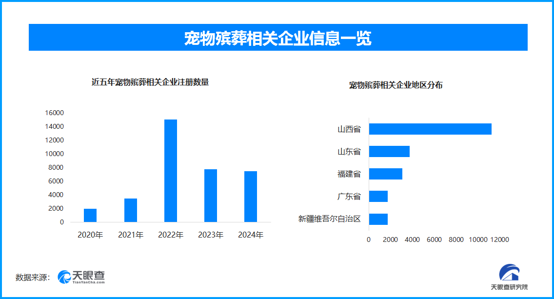 宠物殡葬行业兴起引热议 仅2005年至今就有新增注册相关企业2100余家(图1)