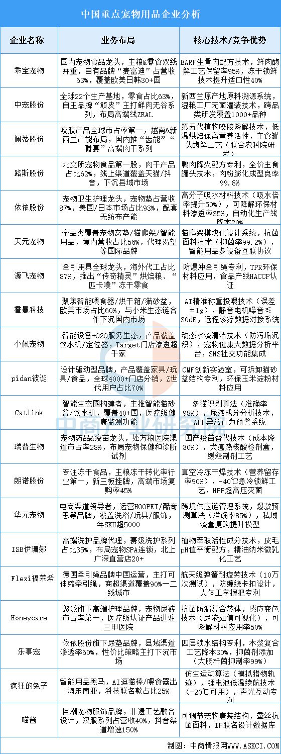 2025年中国宠物用品行业市场前景预测研究报告(图7)