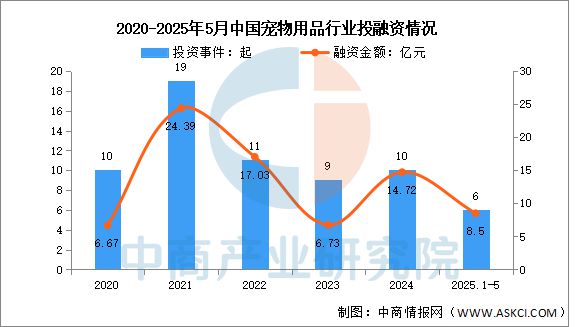 2025年中国宠物用品行业市场前景预测研究报告(图6)