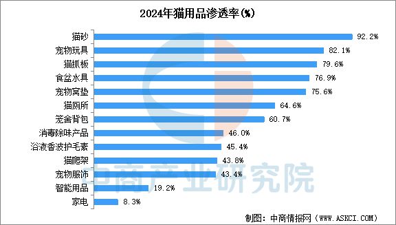 2025年中国宠物用品行业市场前景预测研究报告(图5)