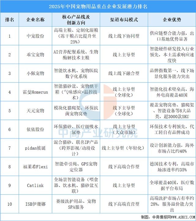 2025年中国宠物用品行业市场前景预测研究报告(图8)