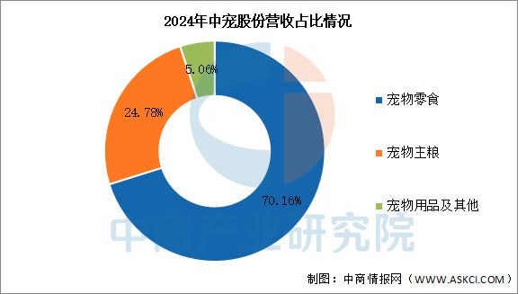2025年中国宠物用品行业市场前景预测研究报告(图10)