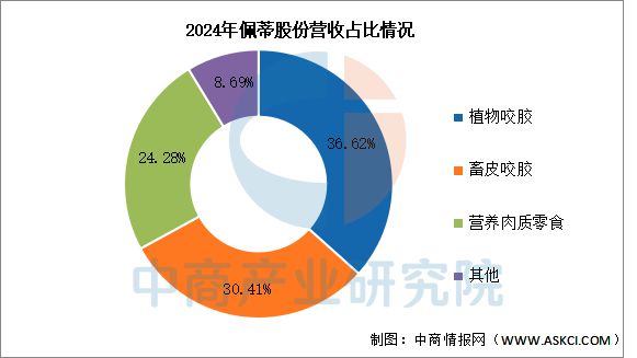 2025年中国宠物用品行业市场前景预测研究报告(图16)