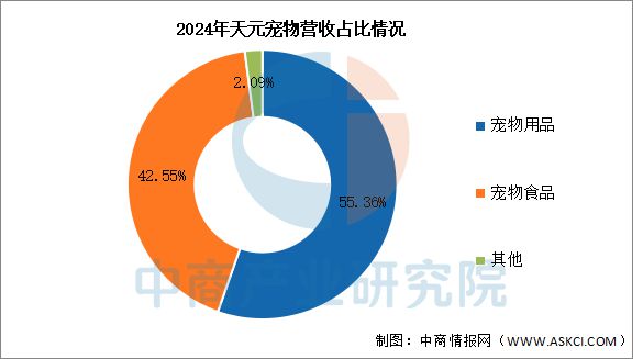 2025年中国宠物用品行业市场前景预测研究报告(图14)