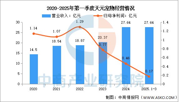 2025年中国宠物用品行业市场前景预测研究报告(图13)