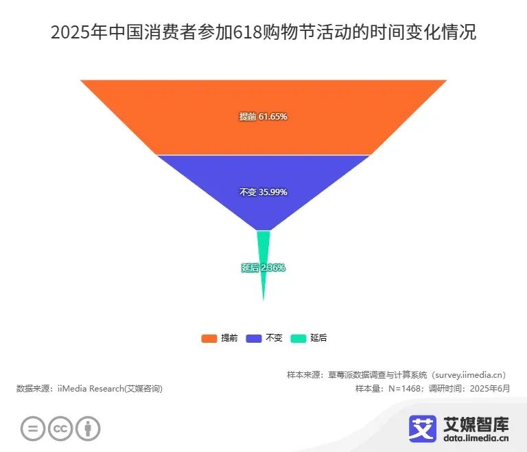 “电商年中大考”“史上最长618”？2025年618消费趋势洞察(图2)