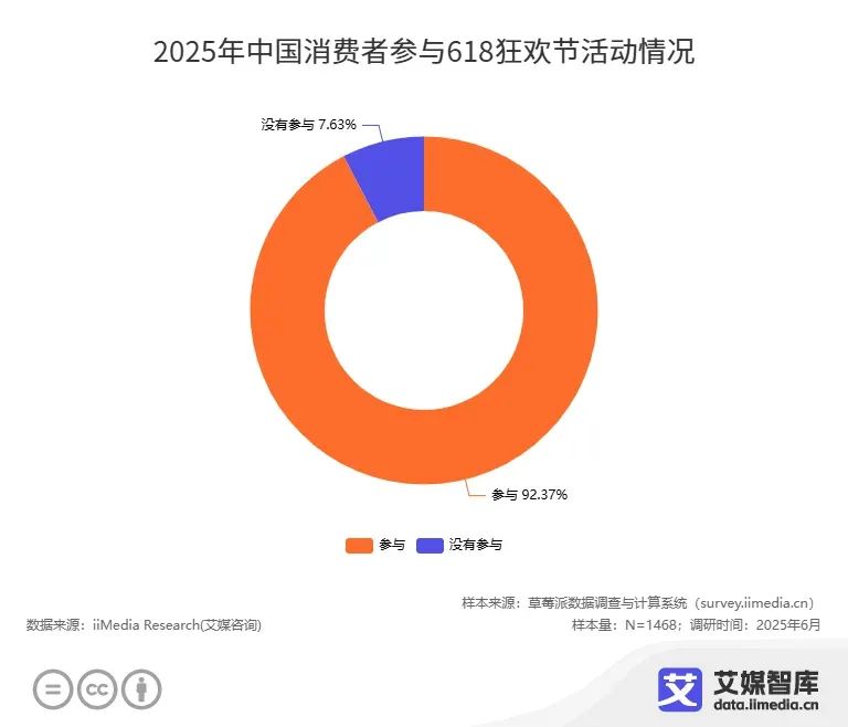 “电商年中大考”“史上最长618”？2025年618消费趋势洞察(图1)