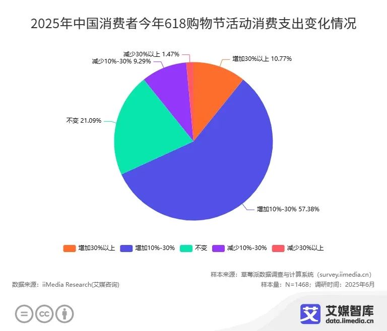“电商年中大考”“史上最长618”？2025年618消费趋势洞察(图3)