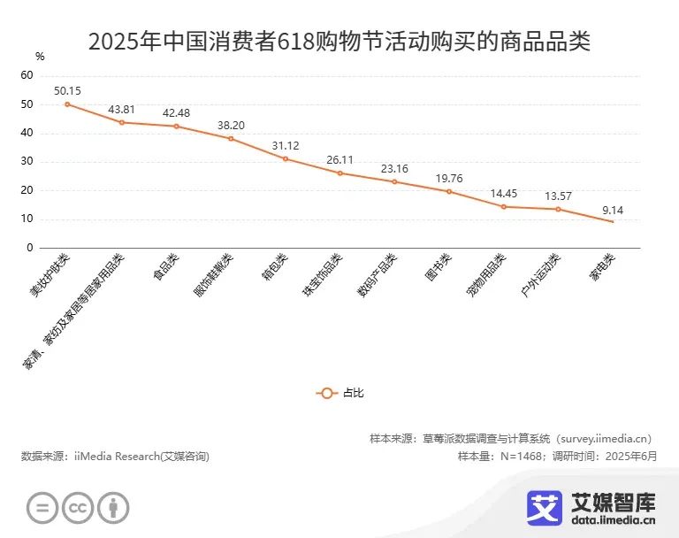 “电商年中大考”“史上最长618”？2025年618消费趋势洞察(图4)