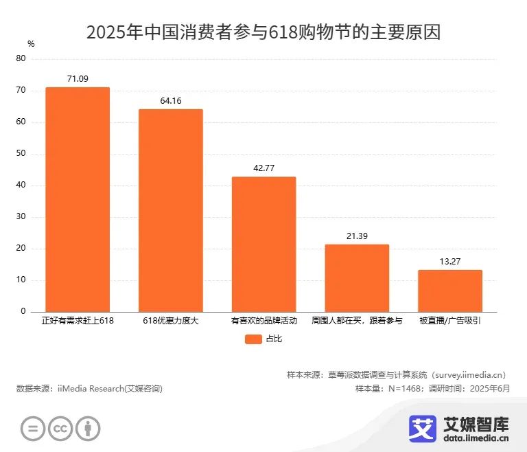 “电商年中大考”“史上最长618”？2025年618消费趋势洞察(图5)