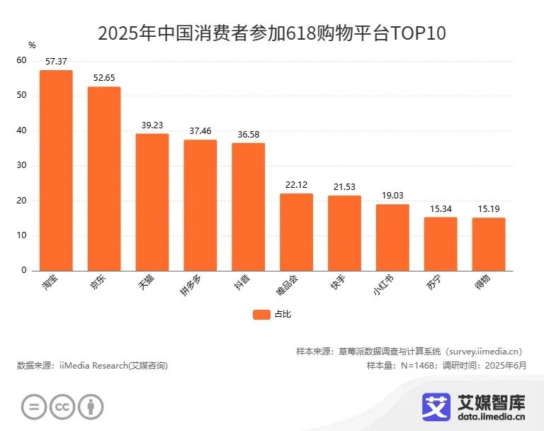 “电商年中大考”“史上最长618”？2025年618消费趋势洞察(图7)