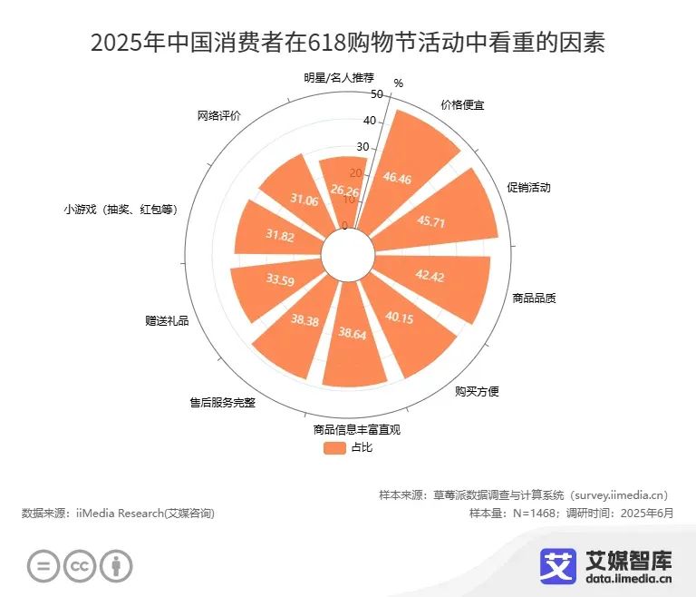 “电商年中大考”“史上最长618”？2025年618消费趋势洞察(图6)