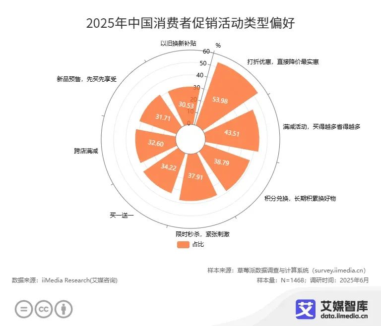“电商年中大考”“史上最长618”？2025年618消费趋势洞察(图9)