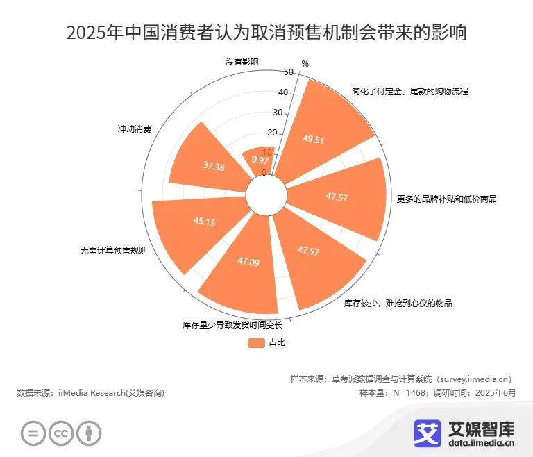 “电商年中大考”“史上最长618”？2025年618消费趋势洞察(图12)