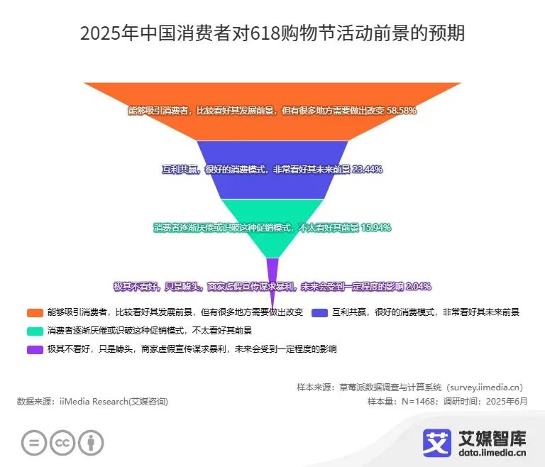 “电商年中大考”“史上最长618”？2025年618消费趋势洞察(图13)