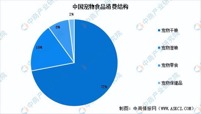 2024年中国宠物食品行业市场前景预测研究报告（简版）(图6)