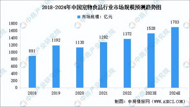 2024年中国宠物食品行业市场前景预测研究报告（简版）(图5)