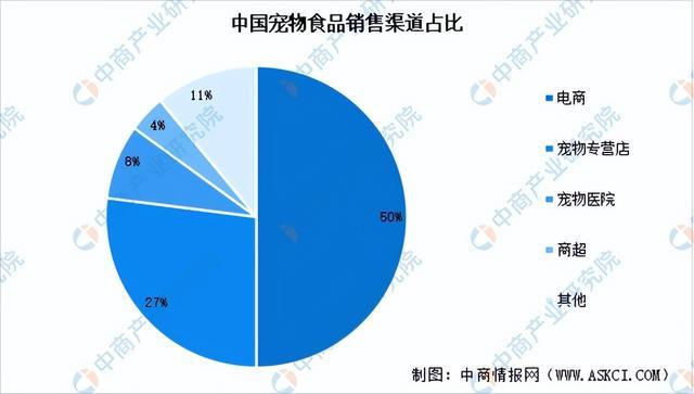 2024年中国宠物食品行业市场前景预测研究报告（简版）(图8)