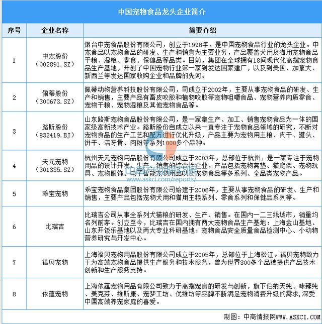 2024年中国宠物食品行业市场前景预测研究报告（简版）(图10)