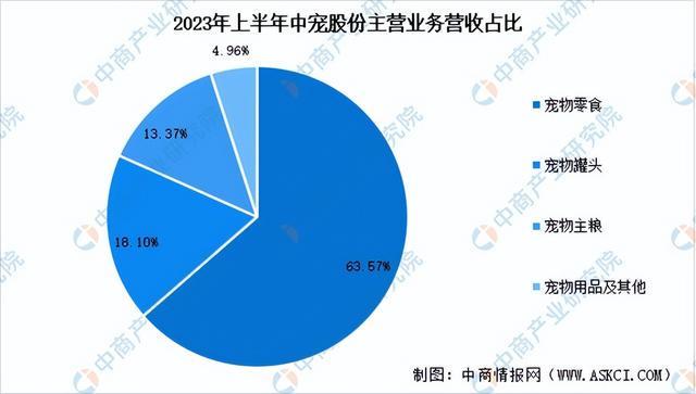 2024年中国宠物食品行业市场前景预测研究报告（简版）(图12)