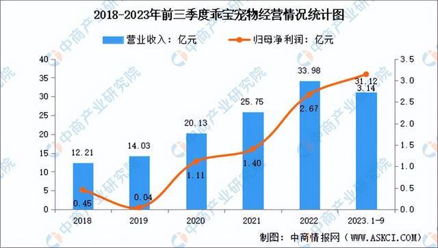 2024年中国宠物食品行业市场前景预测研究报告（简版）(图13)