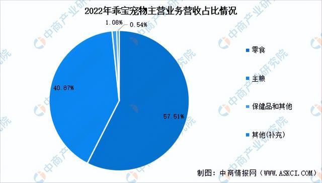 2024年中国宠物食品行业市场前景预测研究报告（简版）(图14)
