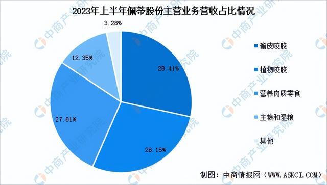 2024年中国宠物食品行业市场前景预测研究报告（简版）(图16)