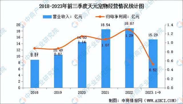 2024年中国宠物食品行业市场前景预测研究报告（简版）(图19)