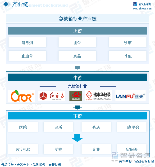 研判2025！中国急救箱行业产业链、市场规模、企业分析及发展趋势分析：随着人们安全意识的提升急救箱行业规模达到7亿元以上[图](图3)