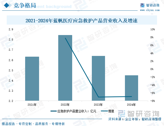 研判2025！中国急救箱行业产业链、市场规模、企业分析及发展趋势分析：随着人们安全意识的提升急救箱行业规模达到7亿元以上[图](图8)
