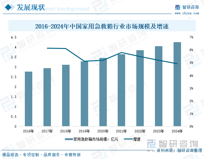 研判2025！中国急救箱行业产业链、市场规模、企业分析及发展趋势分析：随着人们安全意识的提升急救箱行业规模达到7亿元以上[图](图6)