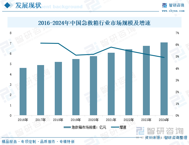 研判2025！中国急救箱行业产业链、市场规模、企业分析及发展趋势分析：随着人们安全意识的提升急救箱行业规模达到7亿元以上[图](图5)