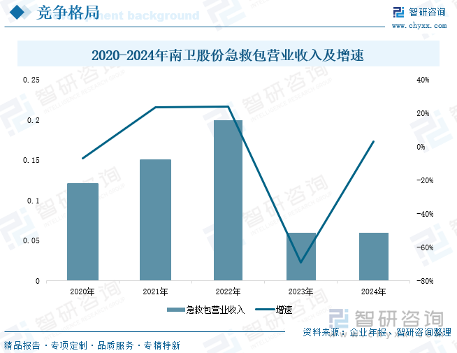 研判2025！中国急救箱行业产业链、市场规模、企业分析及发展趋势分析：随着人们安全意识的提升急救箱行业规模达到7亿元以上[图](图9)