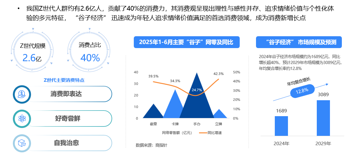 2025年上半年网络零售消费趋势观察：Z世代贡献40%消费力 谷子经济规模近1700亿(图3)