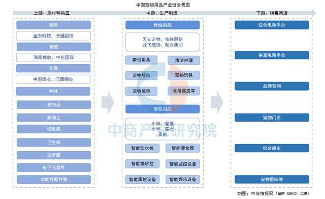 2025年中国宠物用品产业链图谱及投资布局分析（附产业链全景图）(图1)