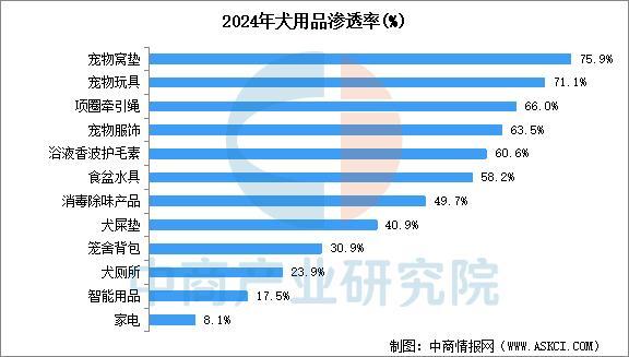 2025年中国宠物用品产业链图谱及投资布局分析（附产业链全景图）(图11)