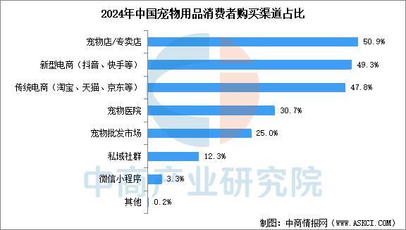 2025年中国宠物用品产业链图谱及投资布局分析（附产业链全景图）(图16)