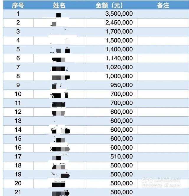 近6000万被转走股东群解散！员工叹息“全泡汤了”！榴莲大王爆雷高管被控制(图3)