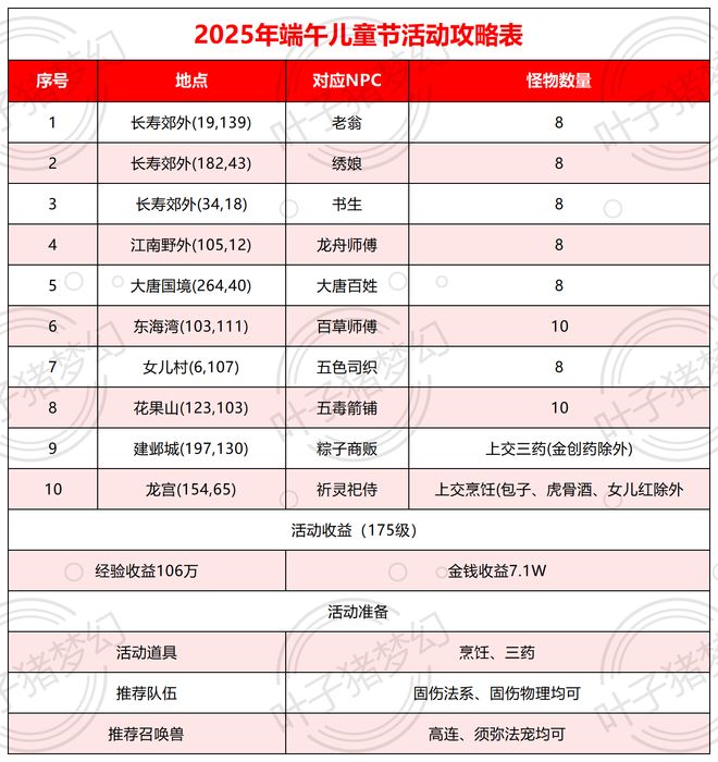 梦幻西游2025端午节粽子轻松拿！队长再获双倍转盘奖励(图2)